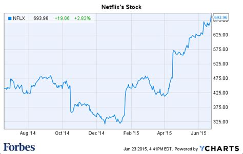netflix stock chart with splits